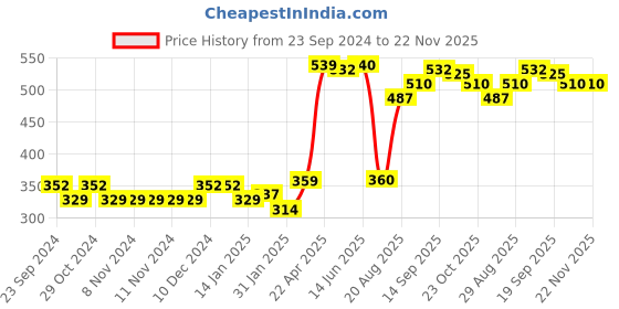 firstcry.com Babyhug 100% Cotton Half Flutter Sleeves Vests Flowers Print Pack of 3 - Pink Blue babyhug Price History Graph from 23 Sep 2024 to 22 Nov 2025