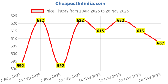 firstcry.com Babyhug 100% Cotton Half Raglan Sleeves Frock With Floral Design & Bow Applique - Yellow babyhug Price History Graph from 1 Aug 2025 to 26 Nov 2025