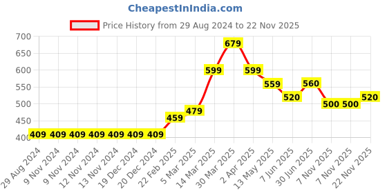 firstcry.com Babyhug 100% Cotton Half Sleeve Romper Kittens and Spot Print Pack of 2 - Pink and Blue babyhug Price History Graph from 29 Aug 2024 to 22 Nov 2025