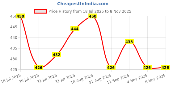 firstcry.com Babyhug 100% Cotton Half Sleeves Checks Shirt - Multicolour babyhug Price History Graph from 18 Jul 2025 to 8 Nov 2025