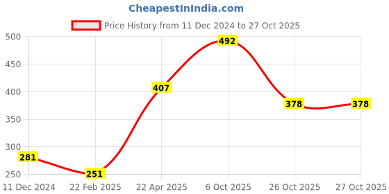 firstcry.com Babyhug 100% Cotton Half Sleeves  Cut & Sew Shirt - Red & White babyhug Price History Graph from 11 Dec 2024 to 27 Oct 2025