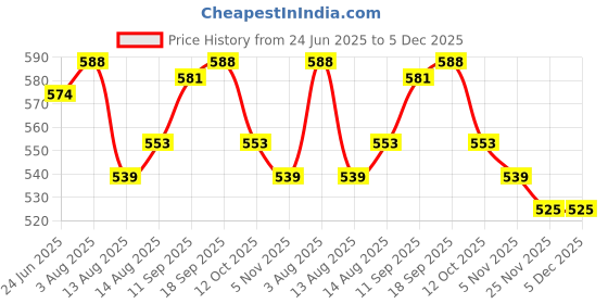 firstcry.com Babyhug 100% Cotton Half Sleeves Denim Shirt With Back Text Print - Blue babyhug Price History Graph from 24 Jun 2025 to 5 Dec 2025
