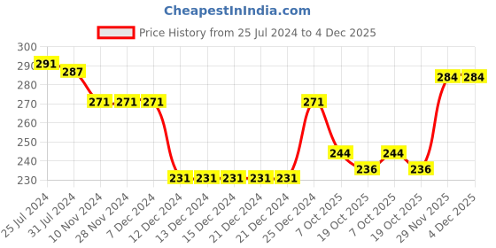 firstcry.com Babyhug 100% Cotton Half Sleeves Frock with Bow Applique Floral Print Set of 2 - Pink babyhug Price History Graph from 25 Jul 2024 to 4 Dec 2025