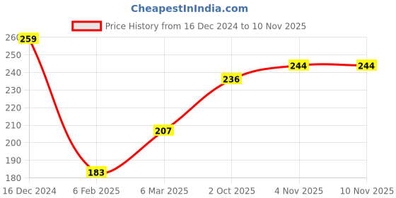 firstcry.com Babyhug 100% Cotton Half Sleeves Frock with Bow Applique Leaves Print Set of 2 - Pink & Peach babyhug Price History Graph from 16 Dec 2024 to 10 Nov 2025