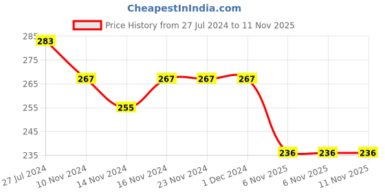 firstcry.com Babyhug 100% Cotton Half Sleeves Frocks With Floral Print Pack Of 2 - Peach & Pink babyhug Price History Graph from 27 Jul 2024 to 11 Nov 2025