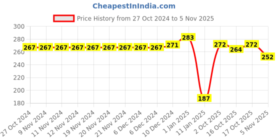 firstcry.com Babyhug 100% Cotton Half Sleeves Frocks With Floral Print Pack Of 2 - Peach & Pink babyhug Price History Graph from 27 Oct 2024 to 17 Oct 2025