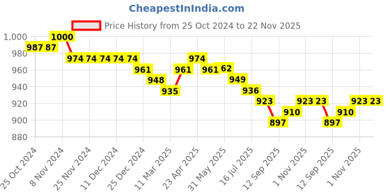 firstcry.com Babyhug 100% Cotton Half Sleeves Front Open Jhablas Animal Print Pack of 5 - Multicolour babyhug Price History Graph from 25 Oct 2024 to 22 Nov 2025