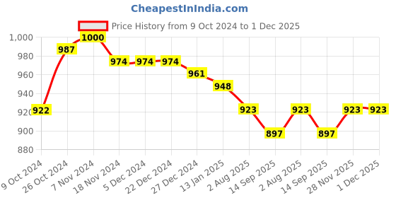 firstcry.com Babyhug 100% Cotton Half Sleeves Front Open Jhablas Animal Print Pack of 5 - Multicolour babyhug Price History Graph from 9 Oct 2024 to 1 Dec 2025