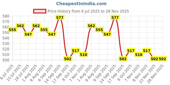 firstcry.com Babyhug 100% Cotton Half Sleeves Front Open Jhablas With Stripes & Animals Print Pack Of 3 - Navy Blue White & Light Blue. babyhug Price History Graph from 6 Jul 2025 to 27 Nov 2025