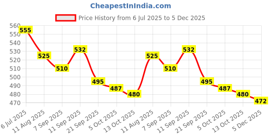 firstcry.com Babyhug 100% Cotton Half Sleeves Front Open Jhablas With Stripes & Tropical Print Pack Of 3 - Light Blue & Neon Green. babyhug Price History Graph from 6 Jul 2025 to 5 Dec 2025