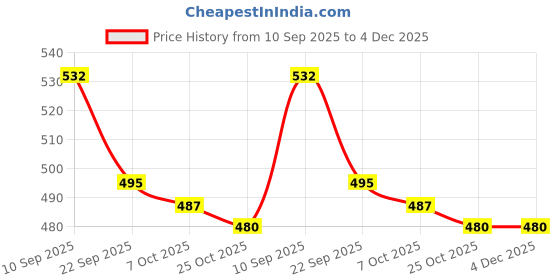 firstcry.com Babyhug 100% Cotton Half Sleeves Front Open Jhablas With Stripes & Tropical Print Pack Of 3 - Light Blue & Neon Green. babyhug Price History Graph from 10 Sep 2025 to 4 Dec 2025