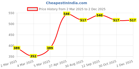 firstcry.com Babyhug 100% Cotton Half Sleeves Front Open Printed VestsPack of 3 - Pink & Yellow babyhug Price History Graph from 2 Mar 2025 to 2 Dec 2025