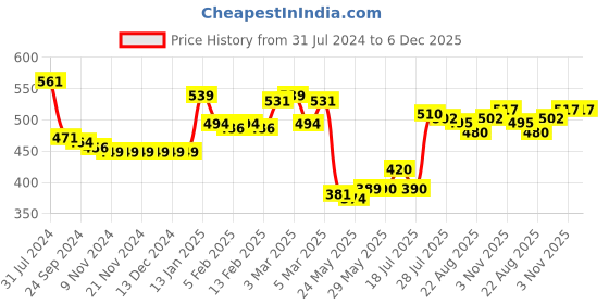 firstcry.com Babyhug 100% Cotton Half Sleeves Front Open Vest  Fish Hearts & Teddy Print Pack of 3 - Pink & Blue babyhug Price History Graph from 31 Jul 2024 to 5 Dec 2025