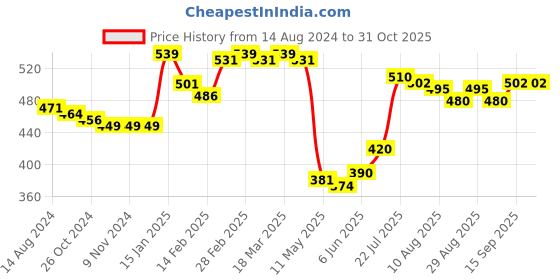 firstcry.com Babyhug 100% Cotton Half Sleeves Front Open Vest  Fish Hearts & Teddy Print Pack of 3 - Pink & Blue babyhug Price History Graph from 14 Aug 2024 to 31 Oct 2025