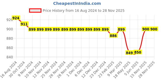 firstcry.com Babyhug 100% Cotton Half Sleeves Front Open Vest Teddy Bear Print Pack of 5 - Multicolour babyhug Price History Graph from 16 Aug 2024 to 27 Nov 2025