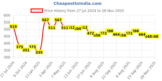 firstcry.com Babyhug 100% Cotton Half Sleeves Inner Tee with Dungaree With Fruits Embroidery - Pink & White babyhug Price History Graph from 27 Jul 2024 to 28 Nov 2025