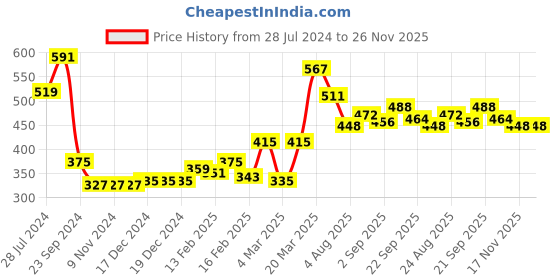 firstcry.com Babyhug 100% Cotton Half Sleeves Inner Tee with Dungaree With Fruits Embroidery - Pink & White babyhug Price History Graph from 28 Jul 2024 to 25 Nov 2025