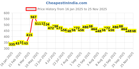 firstcry.com Babyhug 100% Cotton Half Sleeves Inner Tee with Dungaree With Fruits Embroidery - Pink & White babyhug Price History Graph from 16 Jan 2025 to 25 Nov 2025