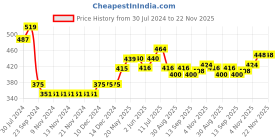 firstcry.com Babyhug 100% Cotton Half Sleeves Inner Tee With Dungaree With Panda Print - Pink babyhug Price History Graph from 30 Jul 2024 to 21 Nov 2025