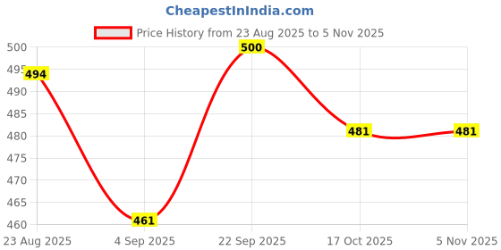 firstcry.com Babyhug 100% Cotton Half Sleeves Inner Tee With Floral Printed & Bow Applique Frock - Light Blue & Yellow babyhug Price History Graph from 23 Aug 2025 to 2 Nov 2025