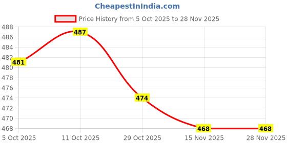 firstcry.com Babyhug 100% Cotton Half Sleeves Inner Tee With Floral Printed & Bow Applique Frock - Light Blue & Yellow babyhug Price History Graph from 5 Oct 2025 to 27 Nov 2025