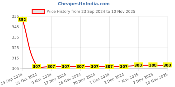 firstcry.com Babyhug 100% Cotton Half Sleeves Jumpsuit Floral Print - Peach babyhug Price History Graph from 23 Sep 2024 to 10 Nov 2025