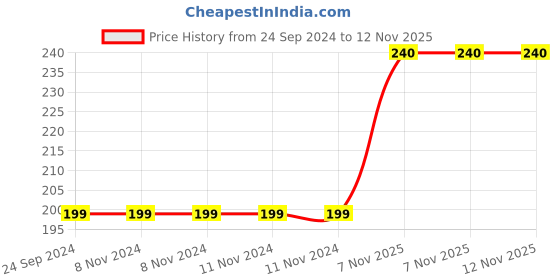 firstcry.com Babyhug 100% Cotton Half Sleeves Jumpsuit Stars Print - White AOP babyhug Price History Graph from 24 Sep 2024 to 11 Nov 2025