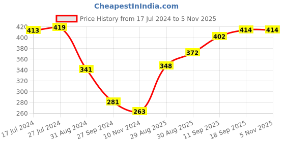 firstcry.com Babyhug 100% Cotton Half Sleeves Lion Printed T-Shirt & Shorts Set - Blue & Yellow babyhug Price History Graph from 17 Jul 2024 to 3 Nov 2025