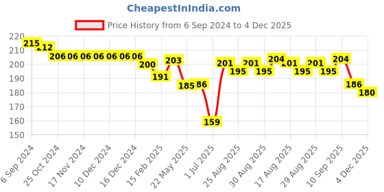 firstcry.com Babyhug 100% Cotton Half Sleeves Onesie With Beach Print - Navy Blue babyhug Price History Graph from 6 Sep 2024 to 4 Dec 2025