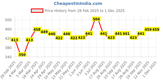 firstcry.com Babyhug 100% Cotton Half Sleeves Onesies Multiprint Pack Of 3 - Multicolor babyhug Price History Graph from 28 Feb 2025 to 30 Nov 2025