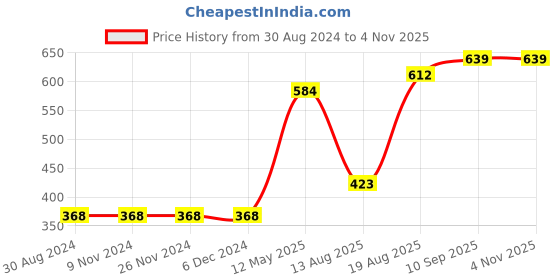 firstcry.com Babyhug 100% Cotton Half Sleeves Onesies Striped and Dolphin Print Pack of 3 - Blue Green babyhug Price History Graph from 30 Aug 2024 to 2 Nov 2025