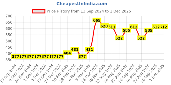 firstcry.com Babyhug 100% Cotton Half Sleeves Onesies Striped And Squirrel Print Pack of 3 - Multicolour babyhug Price History Graph from 13 Sep 2024 to 30 Nov 2025