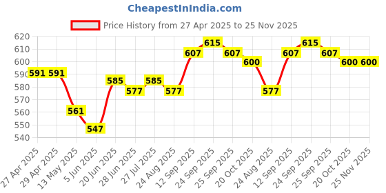 firstcry.com Babyhug 100% Cotton Half Sleeves Onesies with Leggings & Cap Mittens Booties With Stripes & Animal Print - White & Yellow babyhug Price History Graph from 27 Apr 2025 to 25 Nov 2025