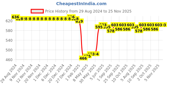firstcry.com Babyhug 100% Cotton Half Sleeves Onesies With Text Print Pack of 3 - Green Yellow & Blue babyhug Price History Graph from 29 Aug 2024 to 25 Nov 2025