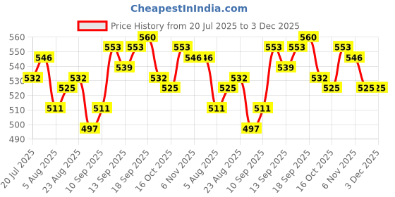 firstcry.com Babyhug 100% Cotton Half Sleeves Polka Dots & Floral Printed Frock With Inner Tee - Blue babyhug Price History Graph from 20 Jul 2025 to 3 Dec 2025