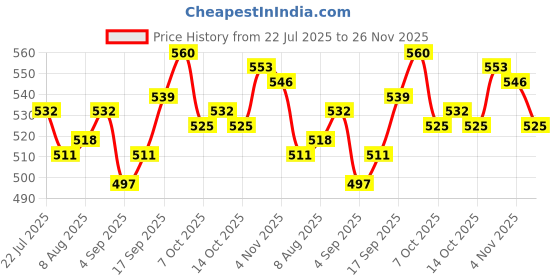 firstcry.com Babyhug 100% Cotton Half Sleeves Polka Dots & Floral Printed Frock With Inner Tee - Blue babyhug Price History Graph from 22 Jul 2025 to 26 Nov 2025