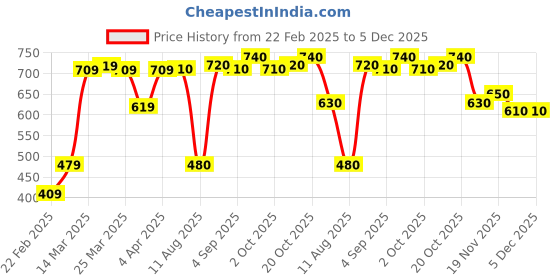 firstcry.com Babyhug 100% Cotton Half Sleeves Printed Romper - Pink Peach babyhug Price History Graph from 22 Feb 2025 to 5 Dec 2025