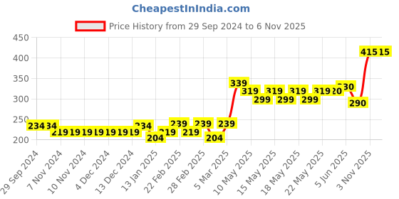 firstcry.com Babyhug 100% Cotton Half Sleeves Romper Bear & Stripes Print- Blue babyhug Price History Graph from 29 Sep 2024 to 3 Nov 2025