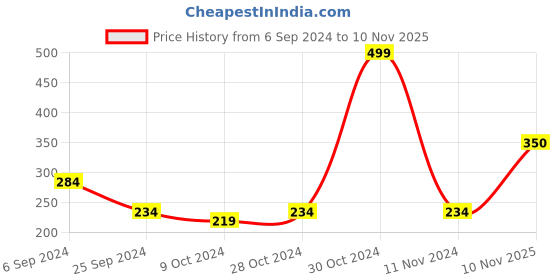 firstcry.com Babyhug 100% Cotton Half Sleeves Romper Dino & Stripes Print- Red babyhug Price History Graph from 6 Sep 2024 to 10 Nov 2025