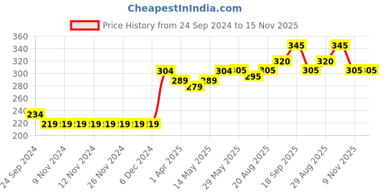 firstcry.com Babyhug 100% Cotton Half Sleeves Romper Dino Print - Blue babyhug Price History Graph from 24 Sep 2024 to 15 Nov 2025