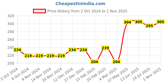 firstcry.com Babyhug 100% Cotton Half Sleeves Romper Dino Print - Blue babyhug Price History Graph from 2 Oct 2024 to 1 Nov 2025