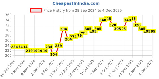 firstcry.com Babyhug 100% Cotton Half Sleeves Romper Dino Print - Blue babyhug Price History Graph from 29 Sep 2024 to 4 Dec 2025