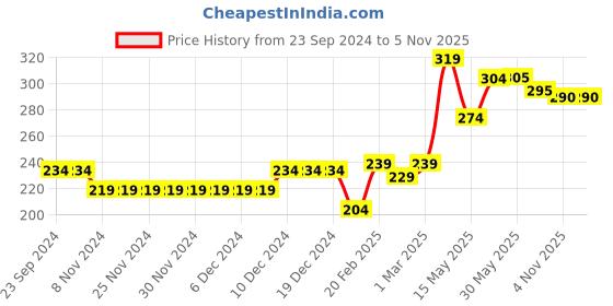 firstcry.com Babyhug 100% Cotton Half Sleeves Romper Dino Print - Multicolor babyhug Price History Graph from 23 Sep 2024 to 5 Nov 2025