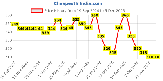 firstcry.com Babyhug 100% Cotton Half Sleeves Romper Fruit Print - Blue babyhug Price History Graph from 19 Sep 2024 to 5 Dec 2025