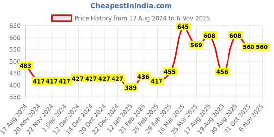 firstcry.com Babyhug 100% Cotton Half Sleeves Romper Kitty Print Pack of 2 - Light Blue Pink babyhug Price History Graph from 17 Aug 2024 to 6 Nov 2025