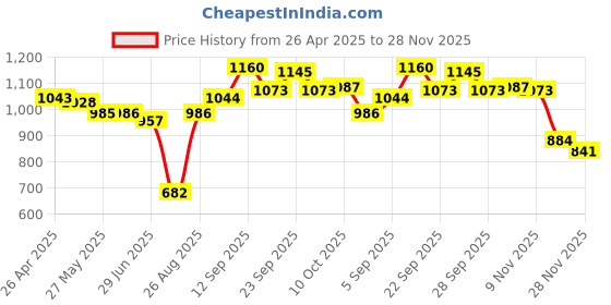 firstcry.com Babyhug 100% Cotton Half Sleeves Romper Multiprint Pack Of 3 - Multicolor babyhug Price History Graph from 26 Apr 2025 to 28 Nov 2025