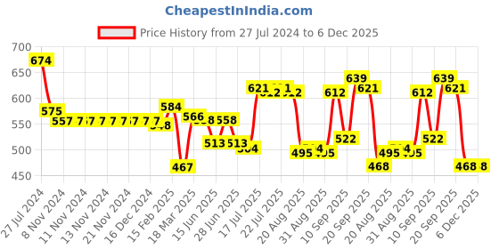 firstcry.com Babyhug 100% Cotton Half Sleeves Romper With Animals Print & Striped Pack Of 2 - Blue & Yellow babyhug Price History Graph from 27 Jul 2024 to 6 Dec 2025