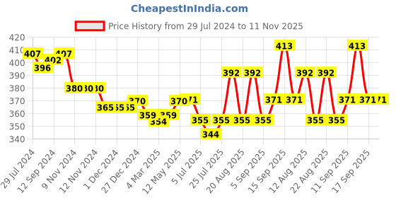 firstcry.com Babyhug 100% Cotton Half Sleeves Romper With Bow Print - Navy Blue babyhug Price History Graph from 29 Jul 2024 to 11 Nov 2025