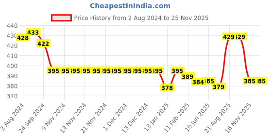 firstcry.com Babyhug 100% Cotton Half Sleeves  Romper with Light House Print- Navy Blue babyhug Price History Graph from 2 Aug 2024 to 24 Nov 2025