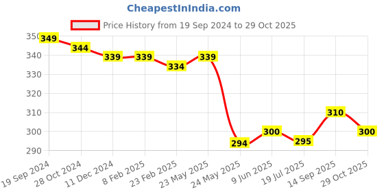 firstcry.com Babyhug 100% Cotton Half Sleeves Romper With Penguin Print - Blue babyhug Price History Graph from 19 Sep 2024 to 29 Oct 2025